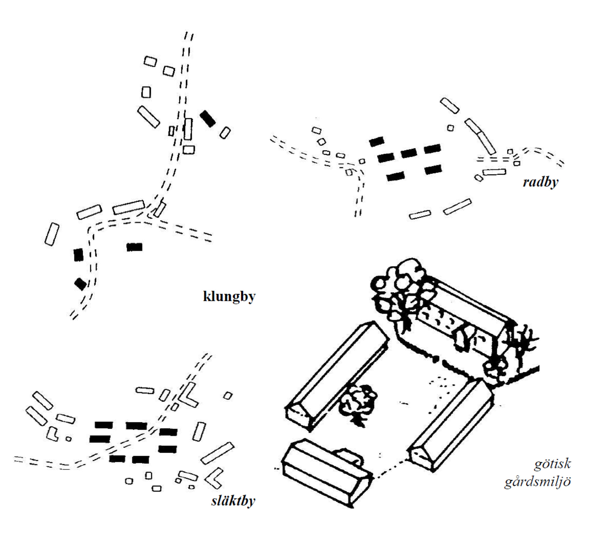 Figur med skisser som visar exempel på olika typer av typisk småländsk bebyggelsestruktur.
