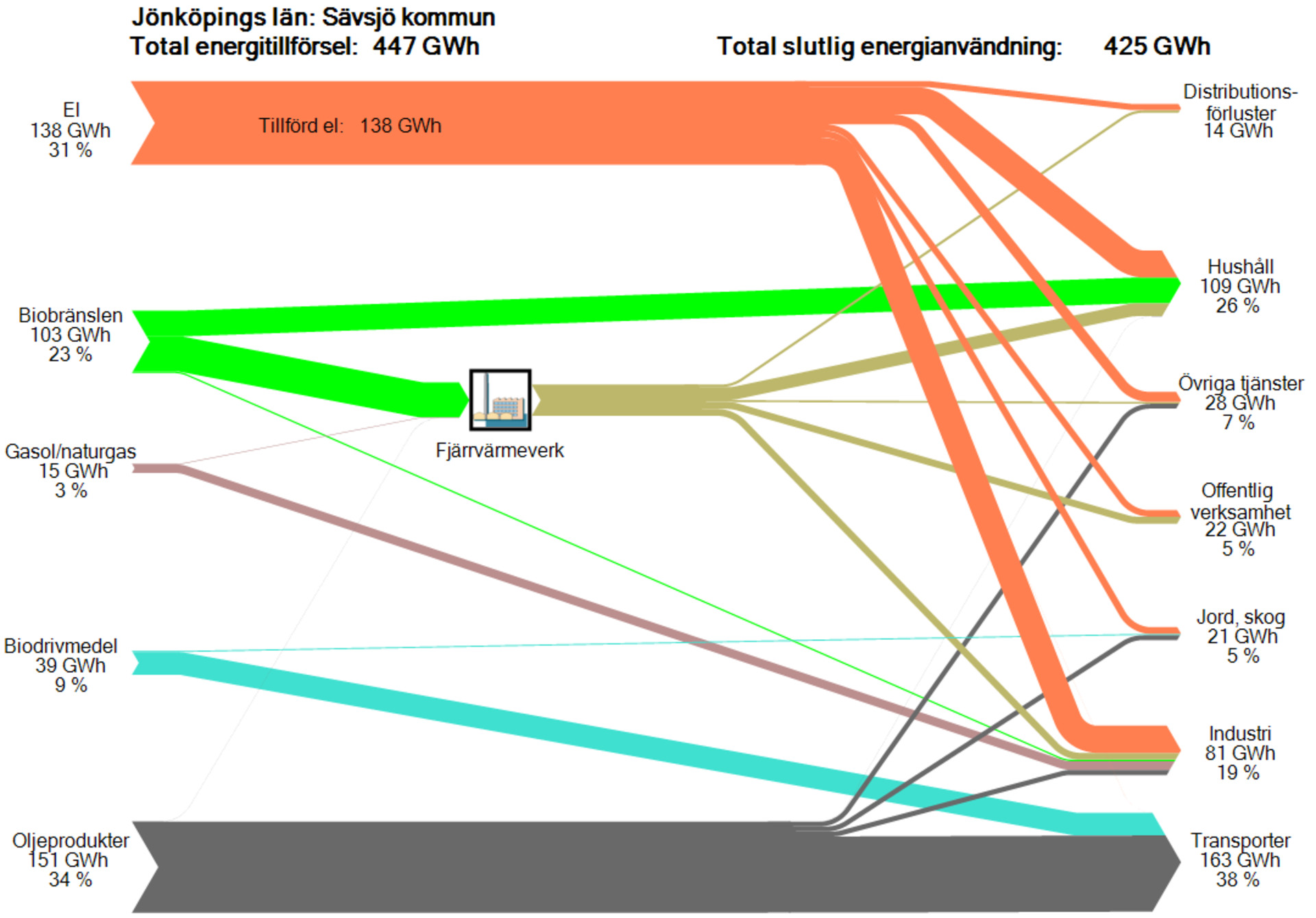 Ett diagram som visar energiflöden i Sävsjö kommun där energiflöden visas med hjälp av flödespilar vars storlekar motsvarar energimängder. Källa: Energibalanser för Jönköpings län och kommuner år 2017, WSP 2019